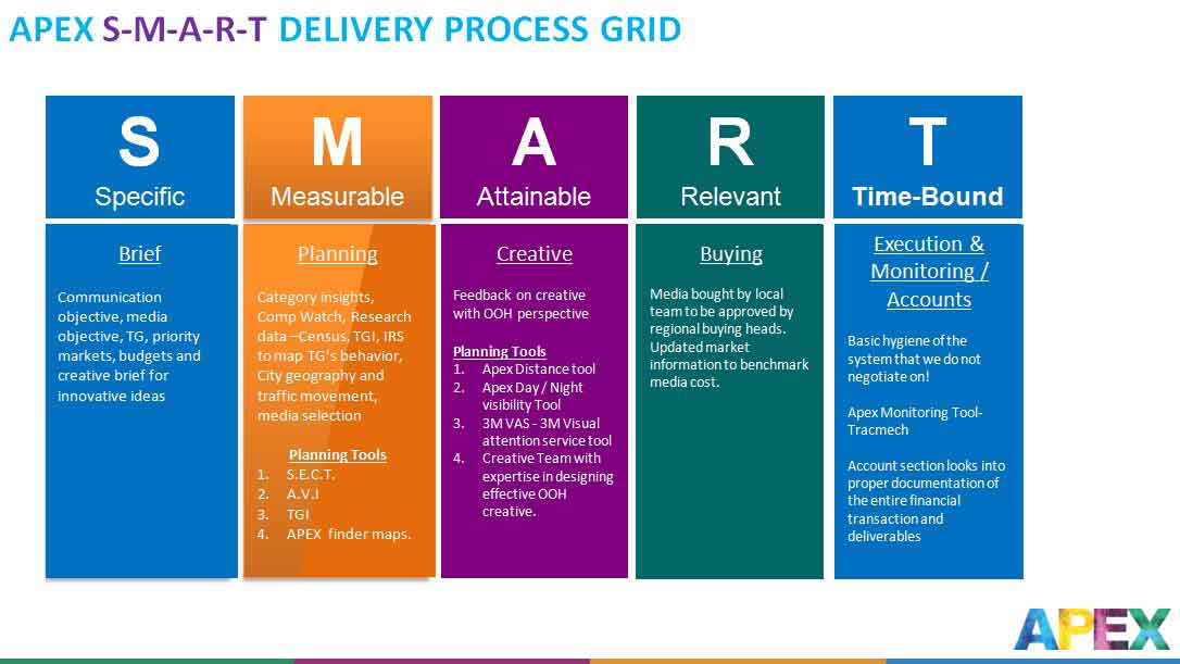 SMART Delivery Process